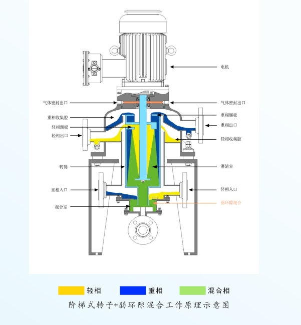 離心萃取分離機技術(shù)優(yōu)勢